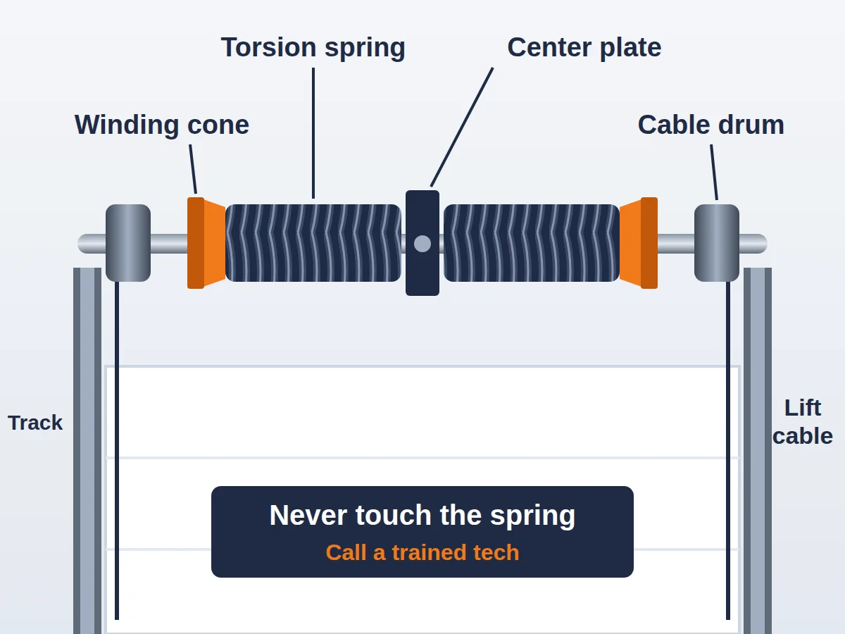 Diagram of garage door torsion spring parts: torsion springs, winding cones, center plate, cable drums, lift cables and tracks